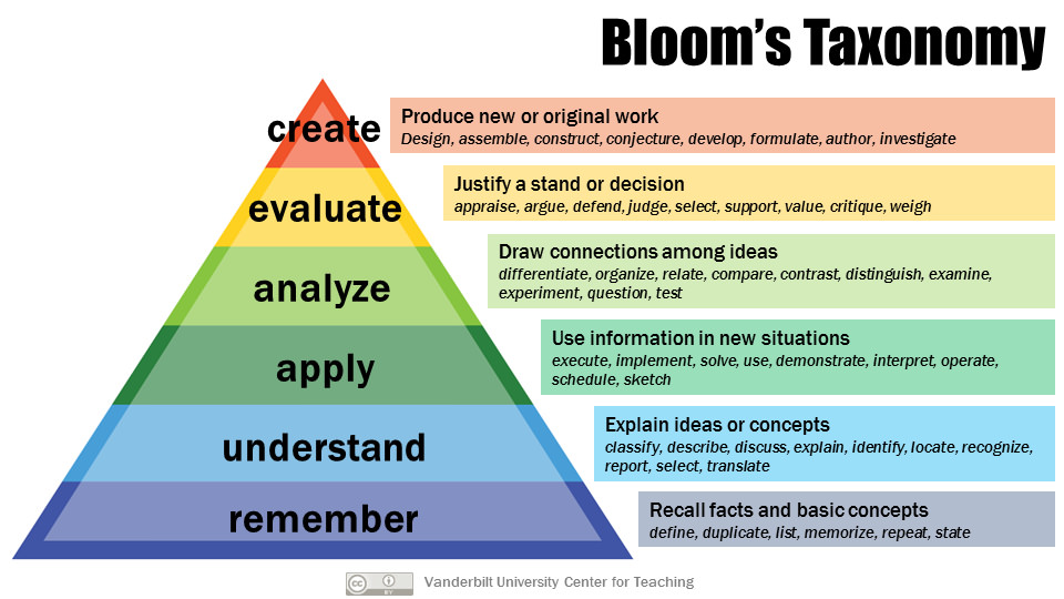 Using Bloom's and Costa's while questioning your students.